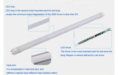 120cm T8 LED Leuchtröhre 20watt 1780Lm für Innenbeleuchtung
